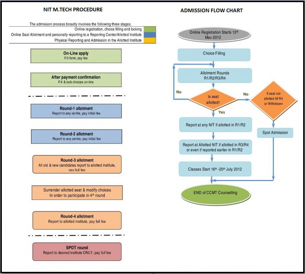 Admission Chart: A Visual Reference of Charts | Chart Master