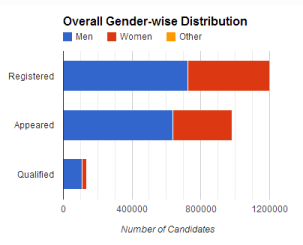 Overall Gender-wise Distribution qualifygate.com