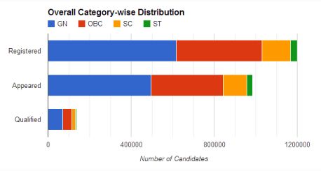 Overall Category-wise Distribution qualifygate.com