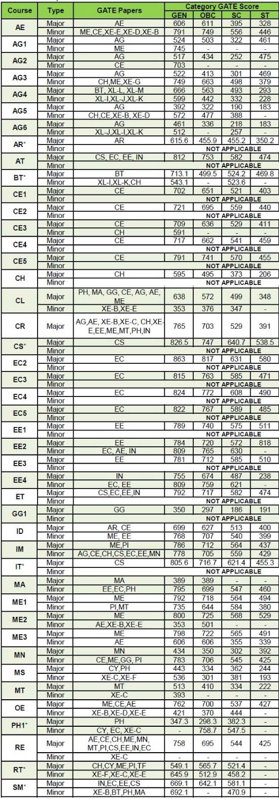 IIT Kharagpur M.Tech Gate score Cutoff 2014